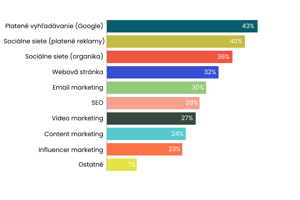 top-marketingove-kanaly