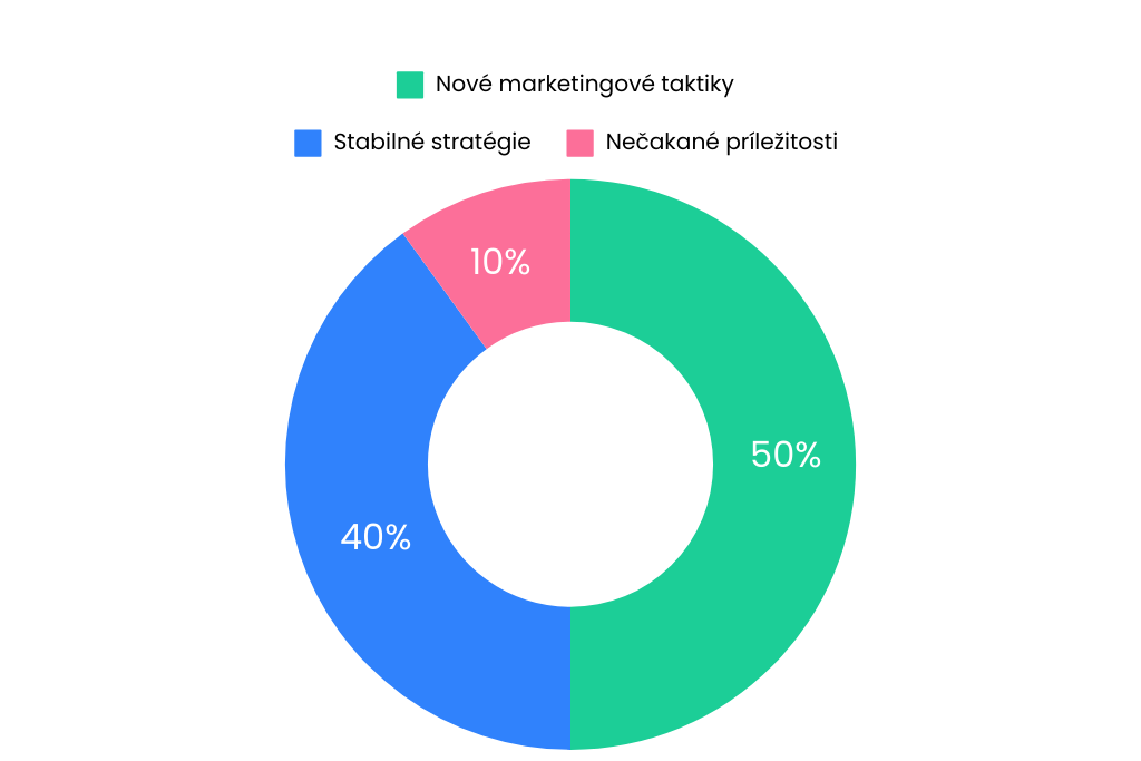 marketingovy-rozpocet-rezim-rastu