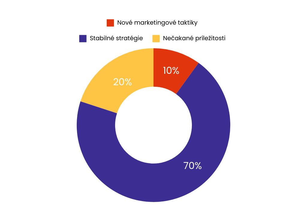 marketingovy-rozpocet-stabilny-rezim